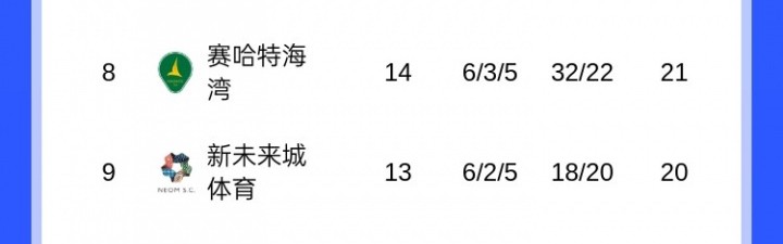 开云体育官网-崩盘？沙特联积分榜：胜利从4分领跑变落后榜首7分，本轮或掉第3